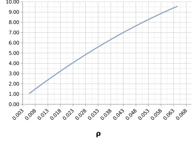 Gambar 4.1 Grafik hubungan 