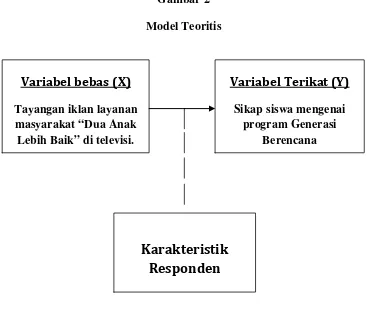 Gambar 2 Model Teoritis 