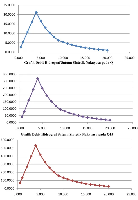 Grafik Debit Hidrograf Satuan Sintetik Nakayasu pada Q
