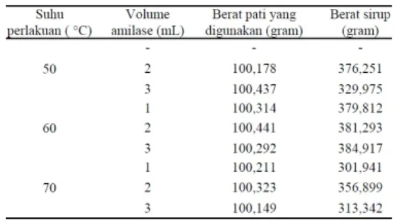 Tabel 1. Komposisi pati ubi jalar