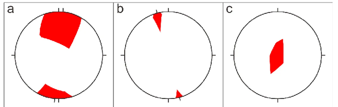 Gambar 6. Tegasan utama fase tektonik dan sesar turun. (a) fase kompresi pertama, (b) fase  kompresi kedua, dan (c) gaya vertikal penyebab sesar turun