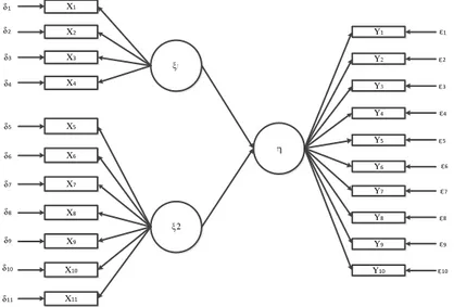 Gambar 1. Model Persamaan Struktural 