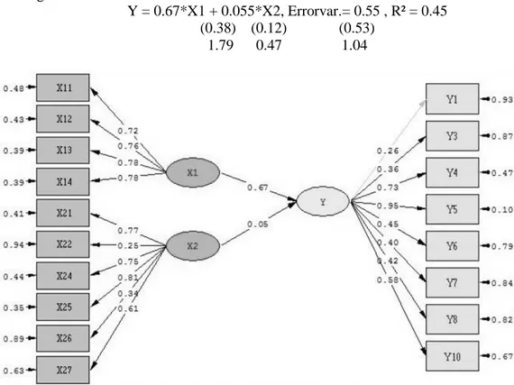 Gambar 4. Path diagram model struktural 