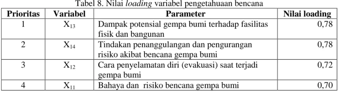 Tabel 8. Nilai loading variabel pengetahuaan bencana 