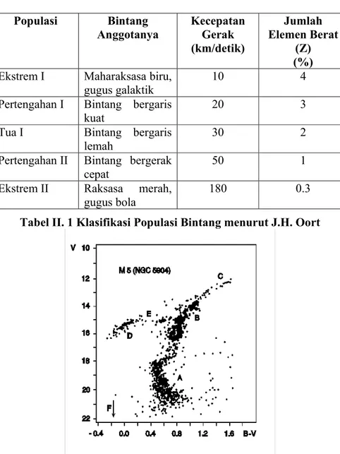Tabel II. 1 Klasifikasi Populasi Bintang menurut J.H. Oort 