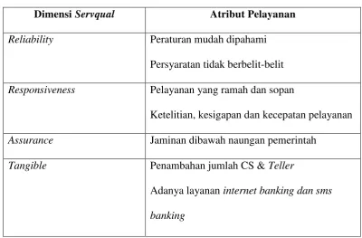 Tabel 5.1. Atribut Pelayanan 