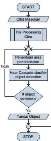 Gambar 11. Pendeteksian Obyek dengan  Haar Cascade Clasifier 