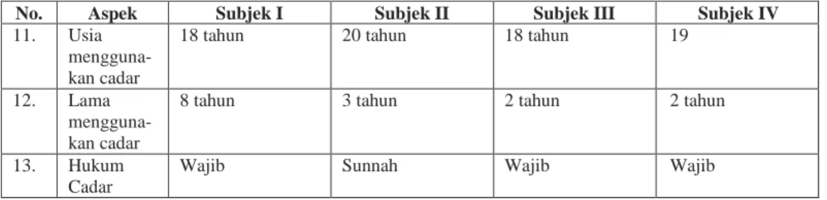 Tabel 4. 1. Gambaran Umum Karakteristik Subjek (sambungan) 