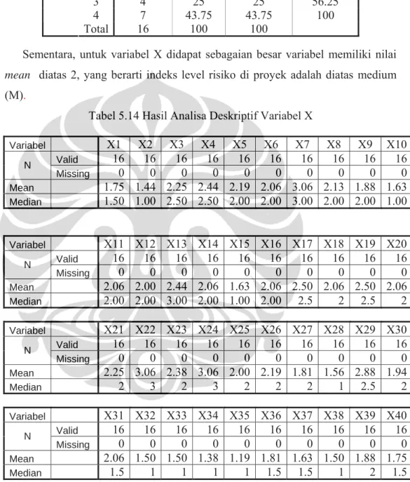 Tabel 5.14 Hasil Analisa Deskriptif Variabel X 