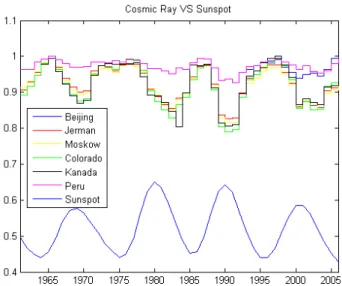 Gambar IV.8   Kurva hubungan sinar kosmik dengan siklus sunspot  
