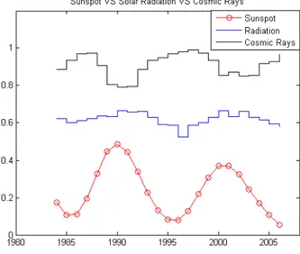 Gambar IV.9   Kurva hubungan siklus sunspot-radiasi-sinar kosmik,                Radiasi-sunspot =0.83, radiasi-kosmik =-0.76,                                     sunspot-kosmik=-0.86 