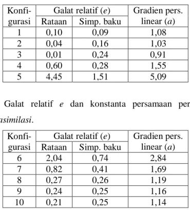 Tabel  4-2.  Galat  relatif  e  dan  konstanta  persamaan  persamaan  linear  hasil  uji  menggunakan data asimilasi