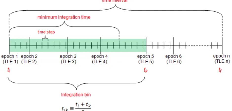 Gambar 3.1 Prinsip penentuan integration bin dan time step dalam studi ini. 
