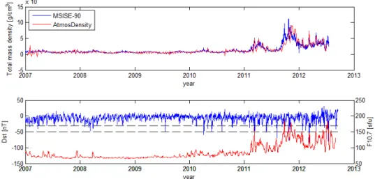 Gambar 4.2 Perbandingan hasil AtmosDensity dan MSISE-90 sejak 2007 hingga Juli 2012 (atas) dan  kaitannya dengan aktivitas geomagnet (bawah, grafik warna biru, sumbu sebelah kiri) dan Matahari 