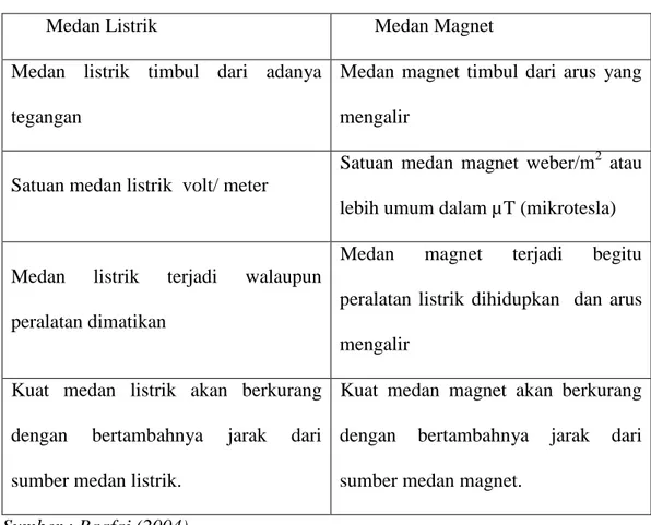Tabel 2.  Perbandingan Medan Listrik Dan Medan Magnet 