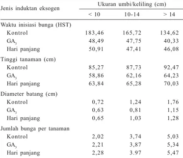 Tabel 1. Pengaruh jenis induktan eksogen dan ukuran umbi terhadap waktu inisiasi bunga, tinggi tanaman dan diameter batang serta jumlah bunga per tanaman lili, Balithi, Segunung, Cianjur, 2007