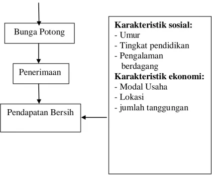 Gambar 1. Skema Kerangka Pemikiran Pengaruh Karakteristik  Sosial  Ekomomi terhadap  Pendapatan Wanita Pedagang Bunga Potong