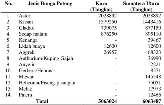 Tabel 3.  Jenis Bunga Potong yang Diusahakan di Sumatera Utara dan  Kabupaten Karo  
