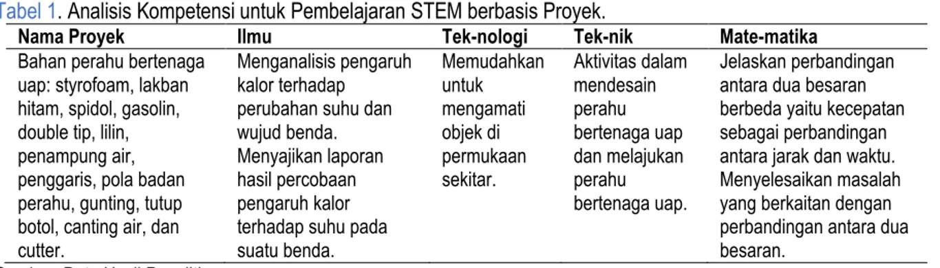 Tabel 1. Analisis Kompetensi untuk Pembelajaran STEM berbasis Proyek. 
