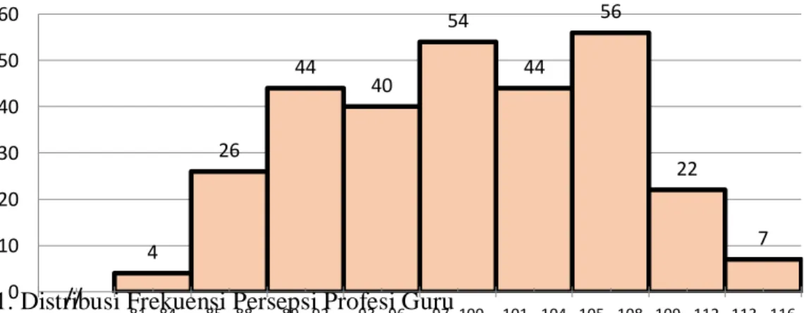 Tabel 1. Distribusi Data Persepsi tentang Profesi Guru  