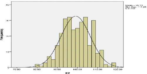 Gambar 5. Histogram Normalitas Data Minat Menjadi Guru 