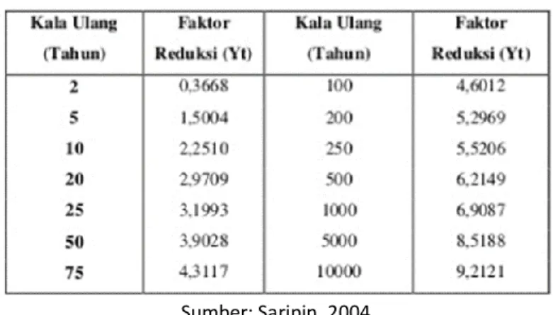 Tabel 2. Reduksi curah hujan 
