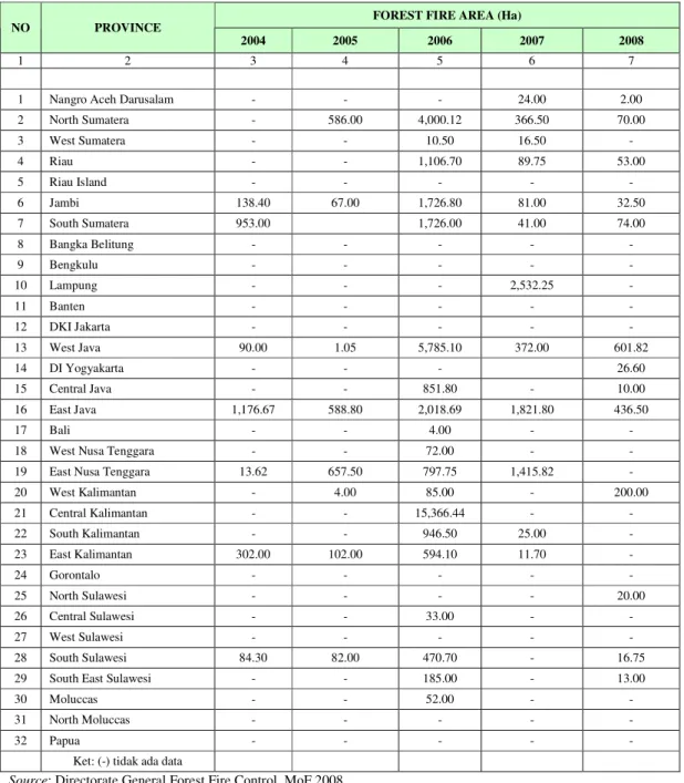 Table 1.3.  The size of burnt areas (in hectares) of reported forest fires in several provinces between  2004-2008 