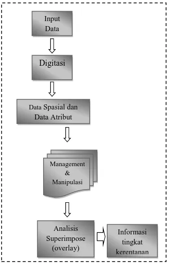 Gambar 1. Perancangan Metode SIG  C. Metode Penelitian 