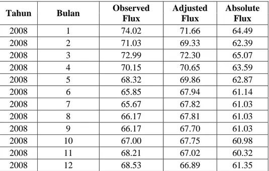 Tabel 3.2. Contoh tampilan data fluks radio bulanan Matahari yang  telah diunduh dari SpaceWeather.ca 