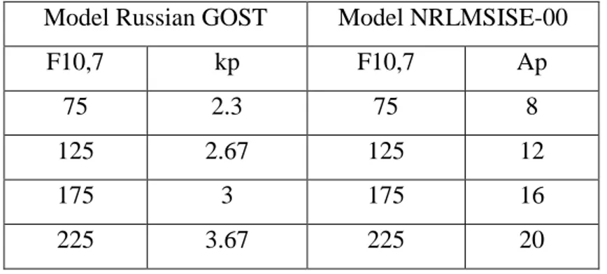Tabel  4.1  Nilai  F10,7,  kp,  dan  Ap  yang  dipakai  untuk  membuat  perbandingan  kerapatan atmosfer model Russian GOST dan NRLMSISE-00 terhadap ketinggian 