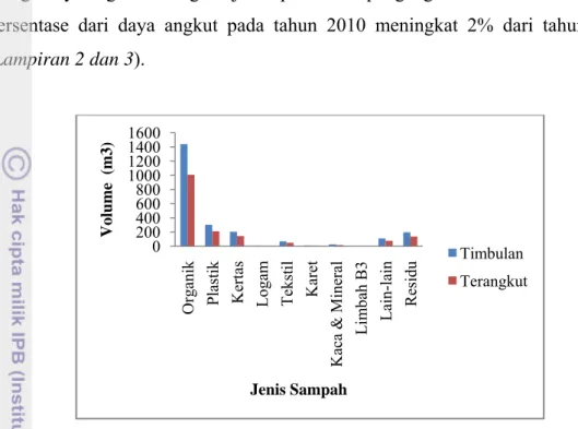 Gambar 15. Perbandingan Timbulan Sampah dan Sampah Terangkut   Kota Bogor Tahun 2010 (UPTD TPA Kota Bogor, 2011) 