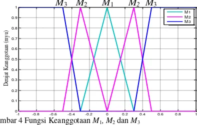 Gambar 4 menunjukan fungsi keanggotaan fuzzydigunakan pada makalah ini. Fungsi keanggotaan yang dipilih  yang adalah fungsi keanggotaan segitiga dan trapesium