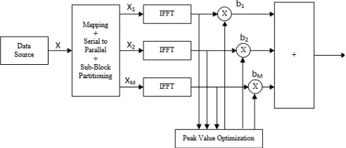 Gambar 1. Blok Diagram Partial Transmit Sequence