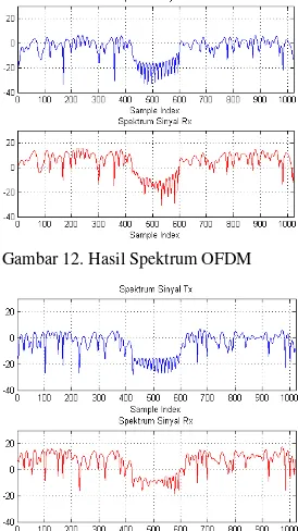 Gambar 12. Hasil Spektrum OFDM 