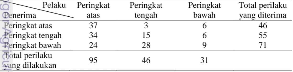 Tabel 4  Matriks jumlah perilaku selisik berdasarkan jenis kelamin dan peringkat 