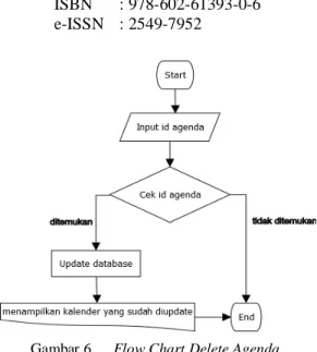 Gambar 5.  Flow Chart Input Agenda 