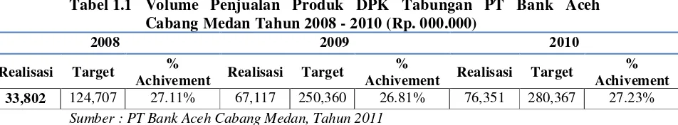 Tabel 1.1 Volume Penjualan Produk DPK Tabungan PT Bank Aceh 