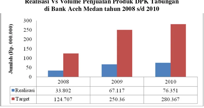 Gambar 1.1. Realisasi Vs Volume Penjualan Produk DPK Tabungan di Bank Aceh Medan tahun 2008 s/d 2010 