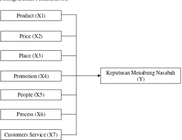 Gambar 3.1 Kerangka Konseptual Penelitian 