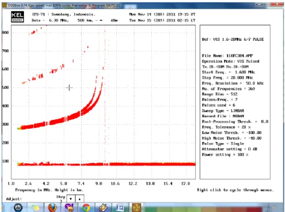 Gambar 2-2: Jaringan aliran data Ionosonda dengan server LAPAN Bandung 