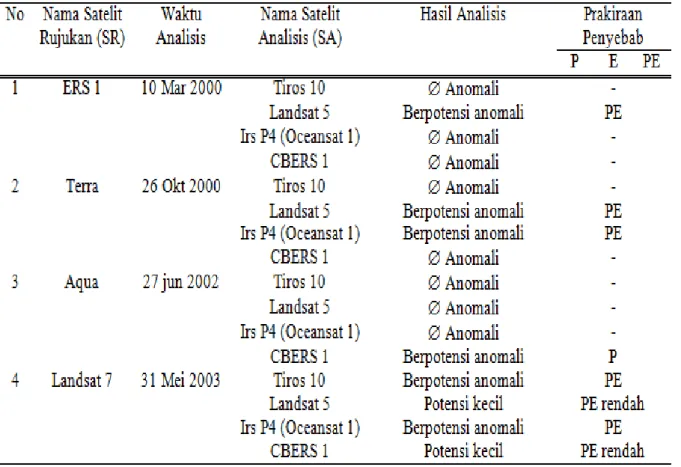 Tabel 4-3: POTENSI ANOMALI SATELIT-SATELIT ANALISIS 