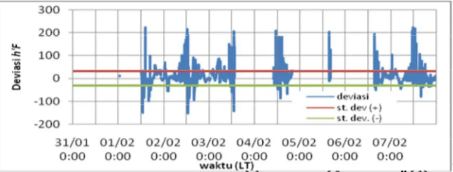 Gambar 4  Plot deviasi dan standar deviasi tanggal 31 Januari – 07 Februari 2013 untuk  gempa Pesisir Selatan tanggal 07 Februari 2013