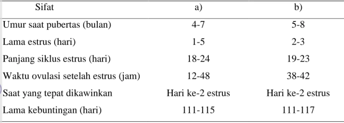 Tabel 3. Sifat Reproduksi Babi Betina 