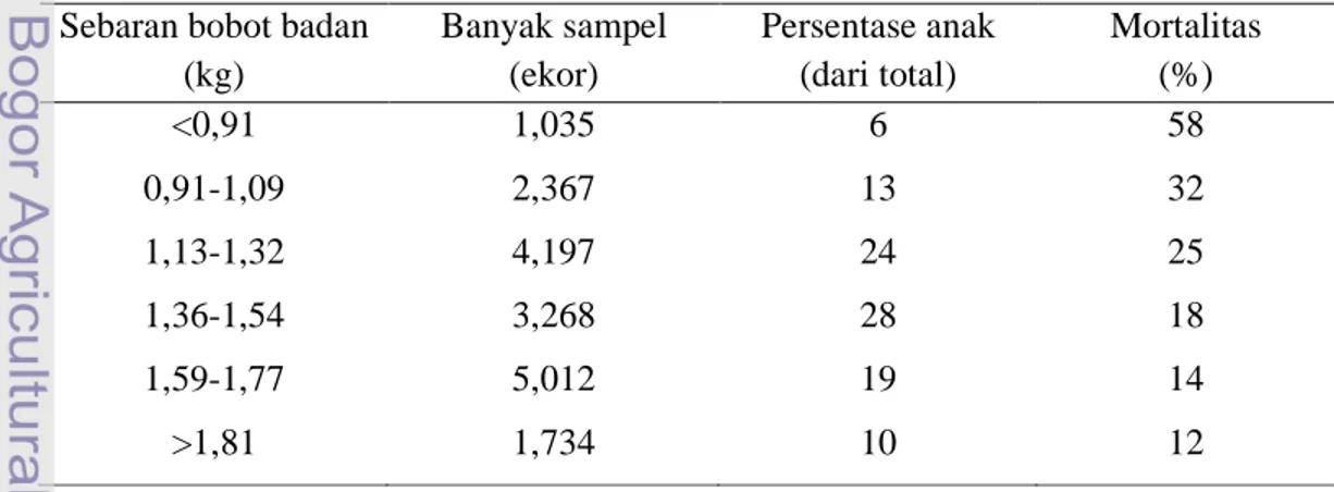 Tabel 5. Hubungan Bobot Lahir dengan Daya Tahan Hidup Anak Babi  Sebaran bobot badan 