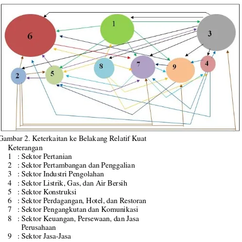 Gambar 2. Keterkaitan ke Belakang Relatif Kuat 