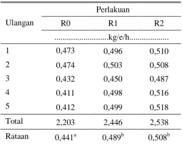 Tabel 5.  Rataan  nilai  konsumsi  protein  ransum  perlakuan pada babi induk menyusui 