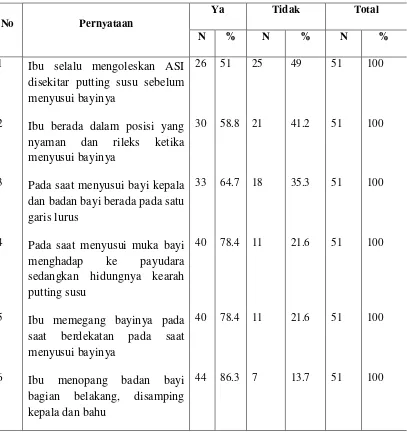 Tabel 5.2 Distribusi Frekuensi Pernyataan Responden Berdasarkan Tehnik Menyusui 