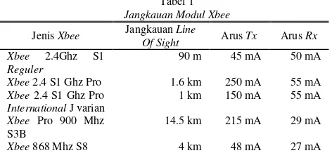 Tabel 1  MikrokontrollerJangkauan Modul Xbee  ini termasuk dalam kategori performa 