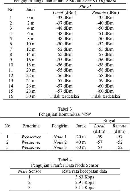 Tabel 3   WSN [1] Dephut. 2015. Pedoman Pengendalian Kebakaran Hutan dan LahanDAFTAR PUSTAKA Pengujian Komunikasi