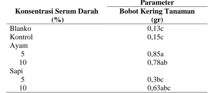 Tabel 2. Rataan Nilai Bobot Kering Tanaman oleh Pengaruh Pemberian Serum Darah Sapi dan Ayam Parameter 